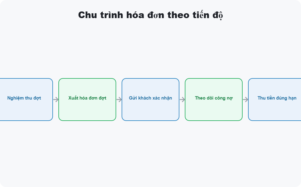 Chu trình hóa đơn theo tiến độ