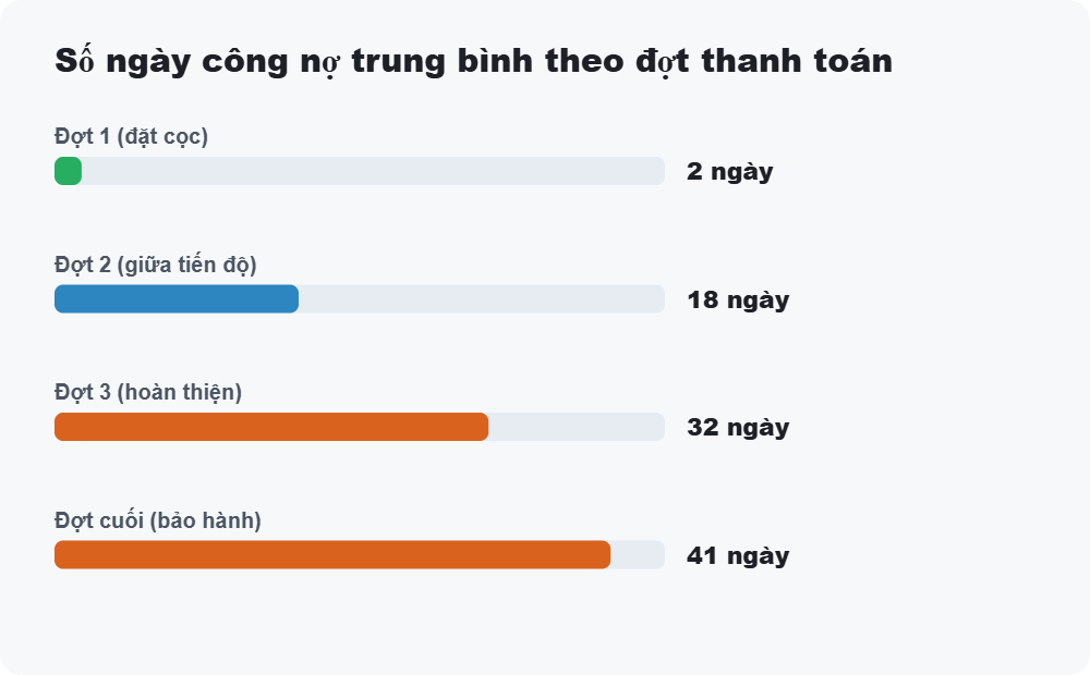 Số ngày công nợ trung bình theo đợt thanh toán