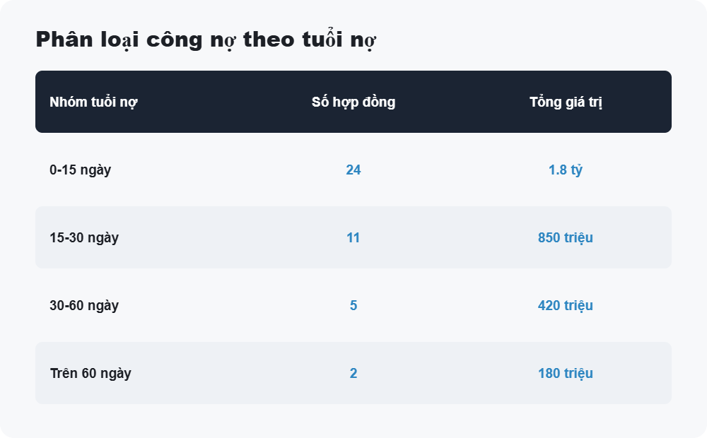 Phân loại công nợ theo tuổi nợ