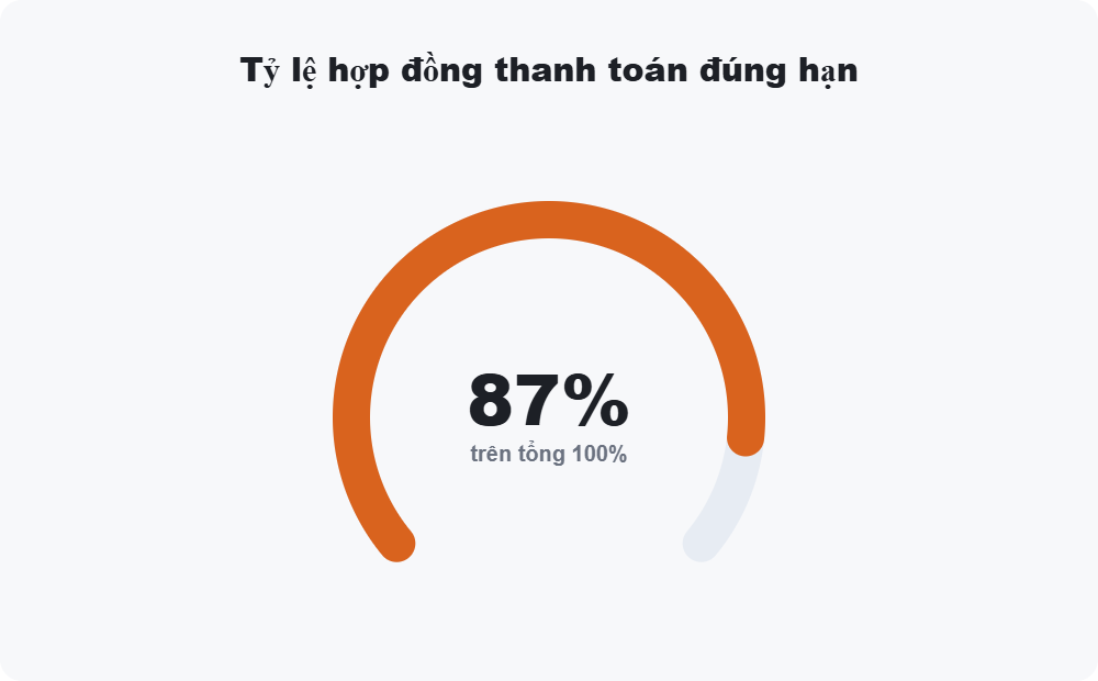 Tỷ lệ hợp đồng thanh toán đúng hạn