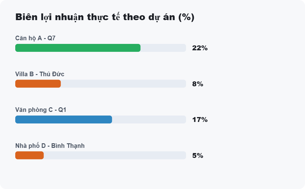 Biên lợi nhuận thực tế theo dự án