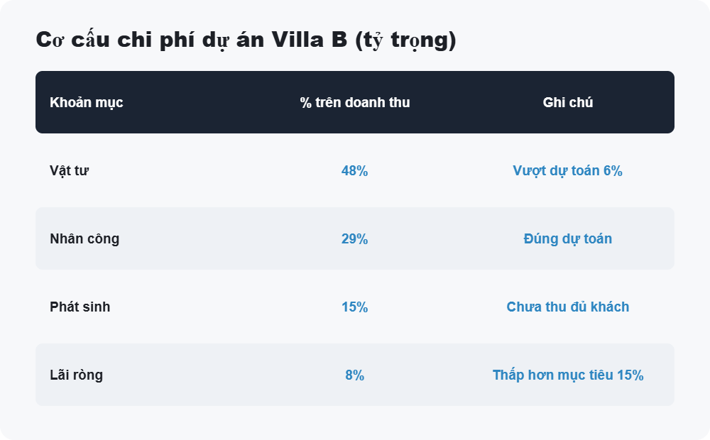 Cơ cấu chi phí dự án Villa B
