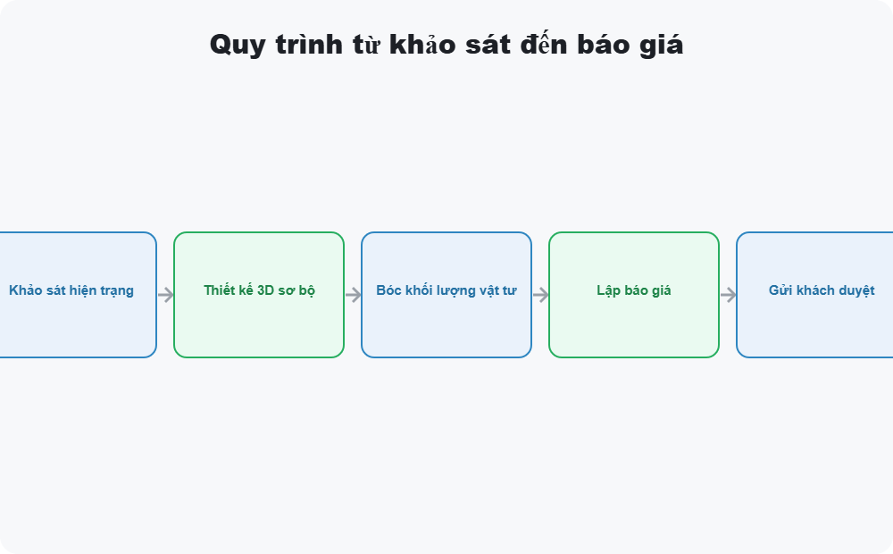 Quy trình từ khảo sát đến báo giá