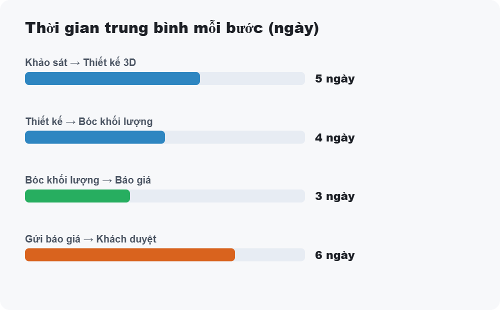 Thời gian trung bình mỗi bước trước và sau khi chuẩn hóa