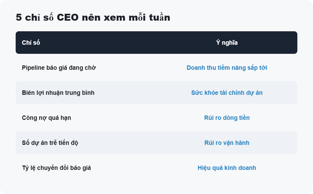 5 chỉ số CEO nên xem mỗi tuần