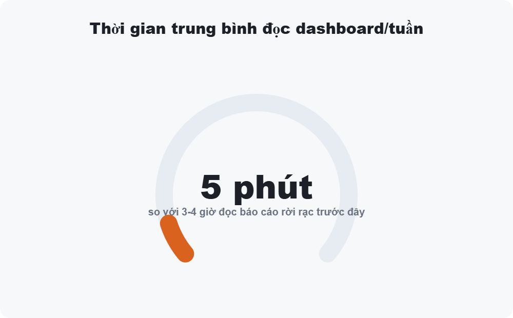 Thời gian trung bình đọc dashboard mỗi tuần