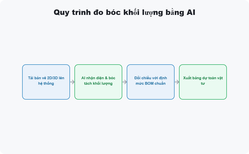 Quy trình đo bóc khối lượng bằng AI