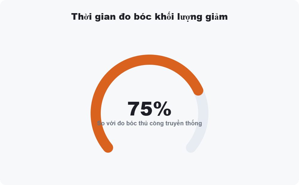Thời gian đo bóc khối lượng giảm nhờ AI