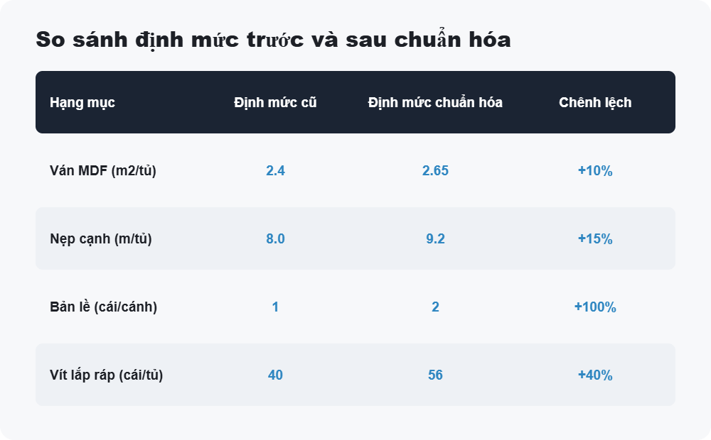 So sánh định mức trước và sau chuẩn hóa