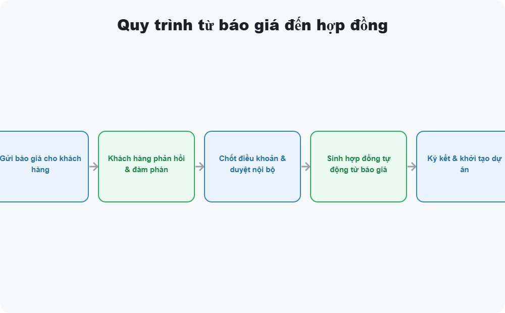Quy trình từ báo giá đến hợp đồng