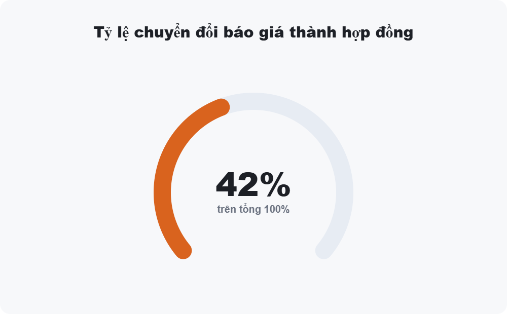 Tỷ lệ chuyển đổi báo giá thành hợp đồng