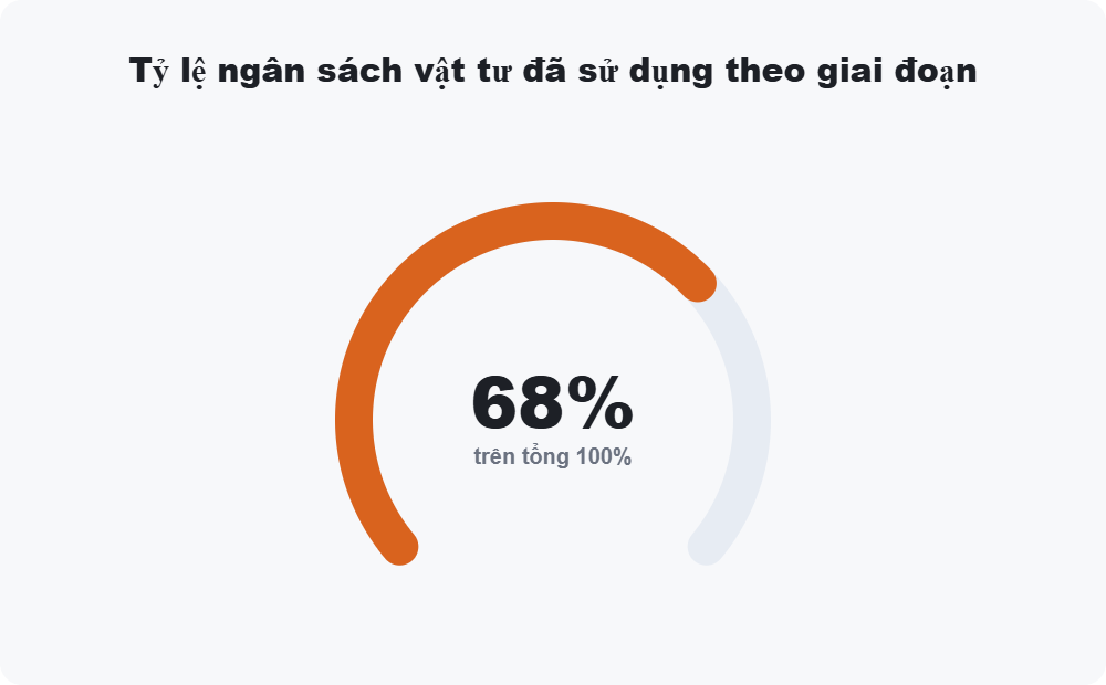 Tỷ lệ ngân sách vật tư đã sử dụng theo giai đoạn