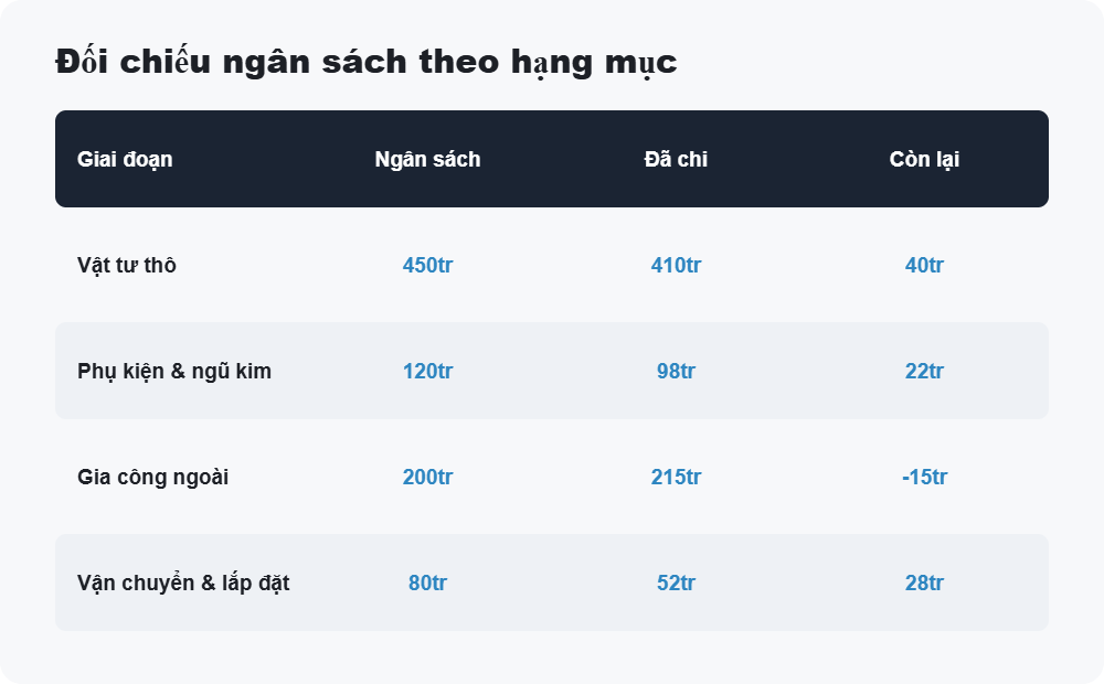 Đối chiếu ngân sách theo hạng mục