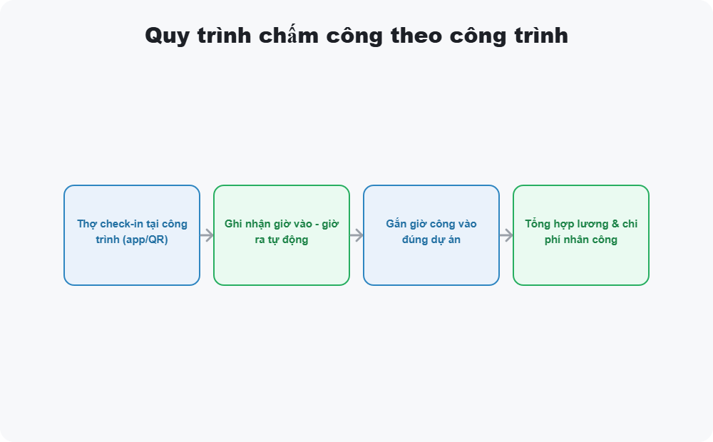 Quy trình chấm công theo công trình