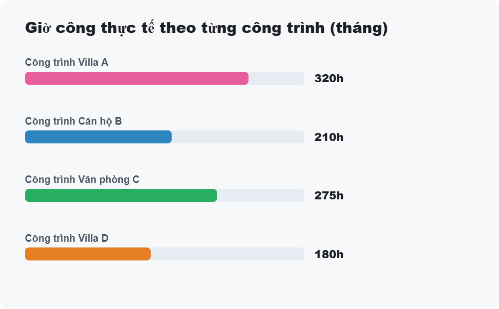 Giờ công thực tế theo từng công trình