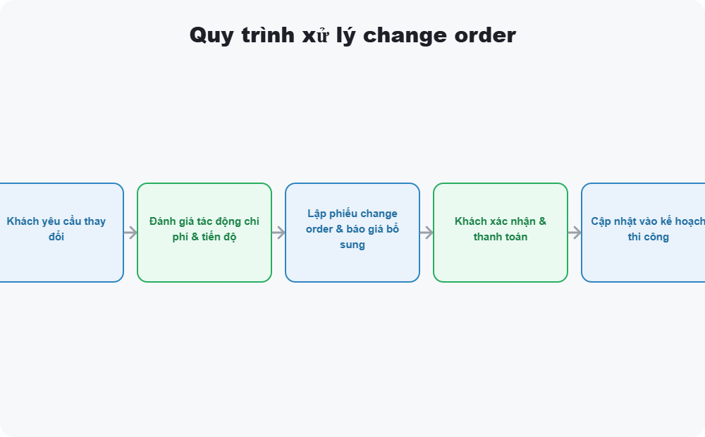 Quy trình xử lý change order