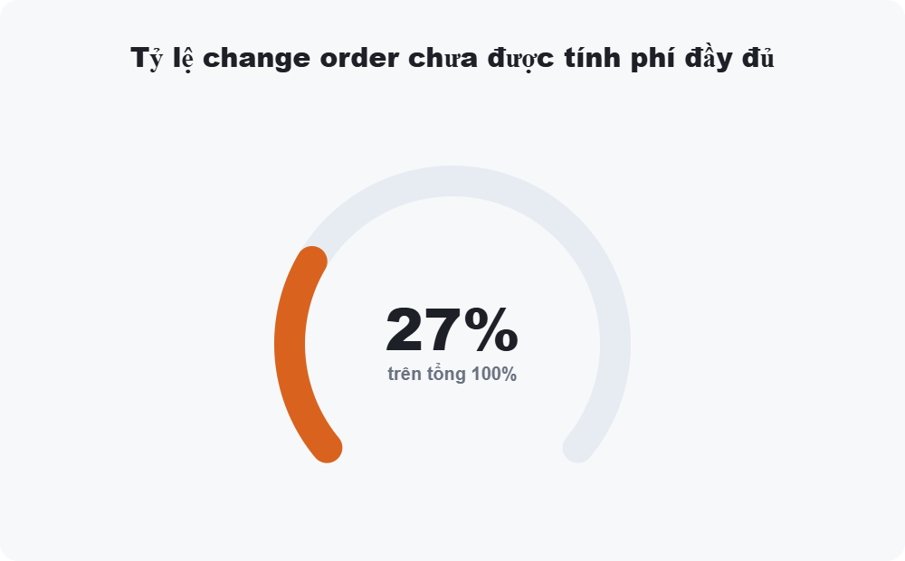Tỷ lệ change order chưa được tính phí đầy đủ
