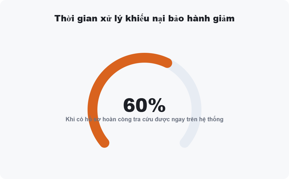 Thời gian xử lý khiếu nại bảo hành giảm