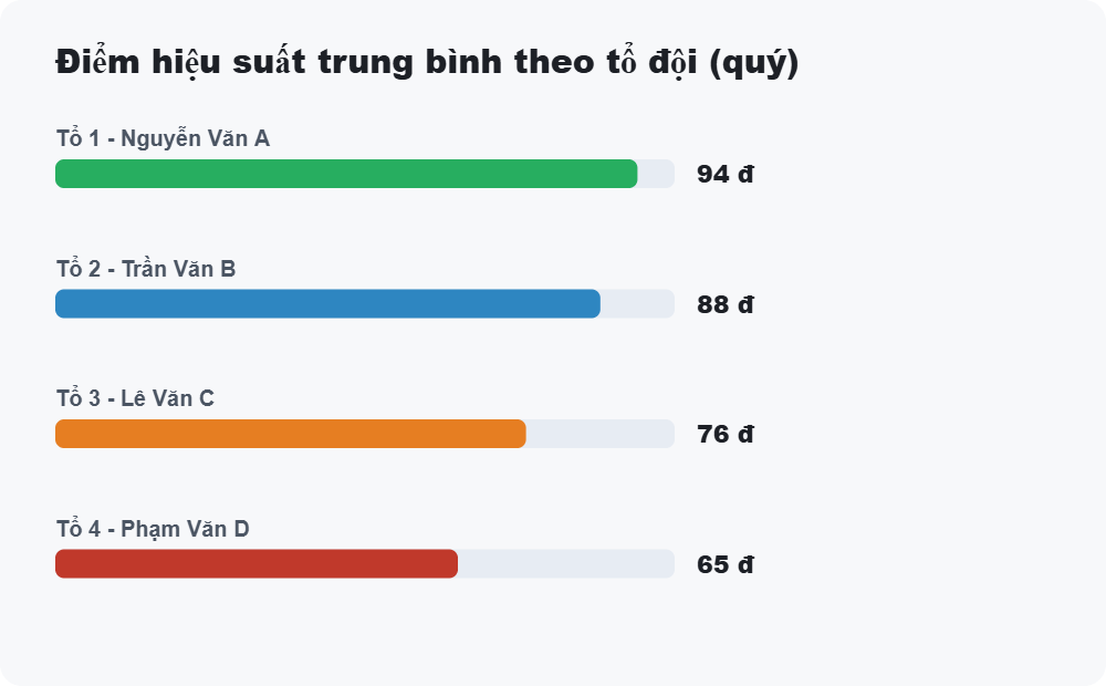 Điểm hiệu suất trung bình theo tổ đội