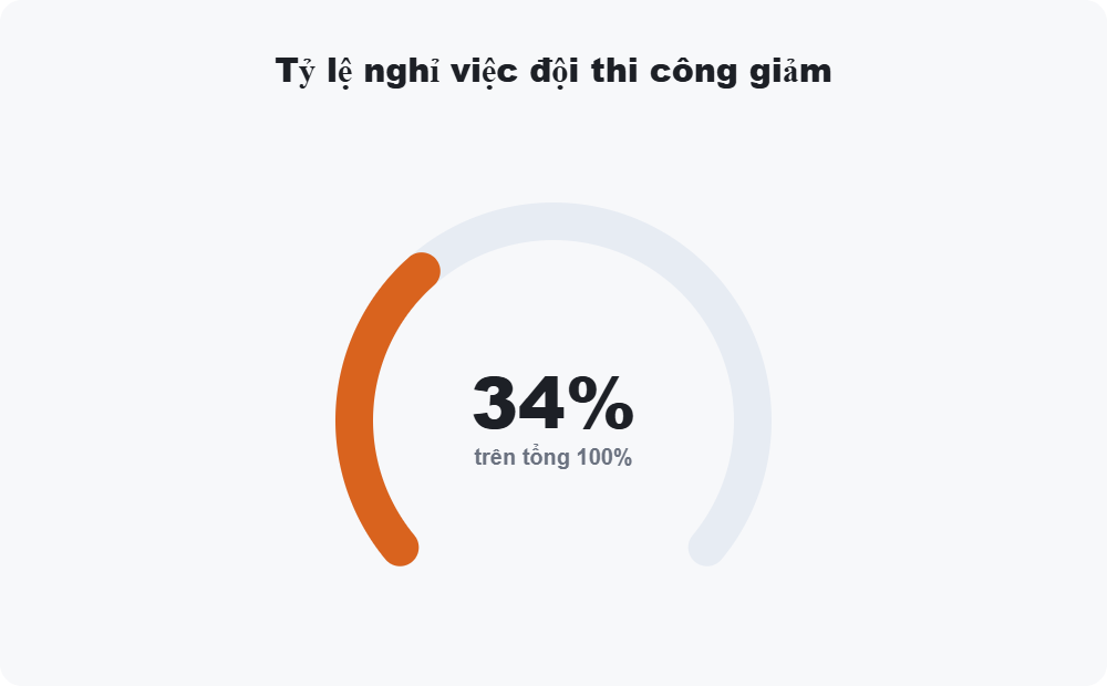 Tỷ lệ nghỉ việc đội thi công giảm