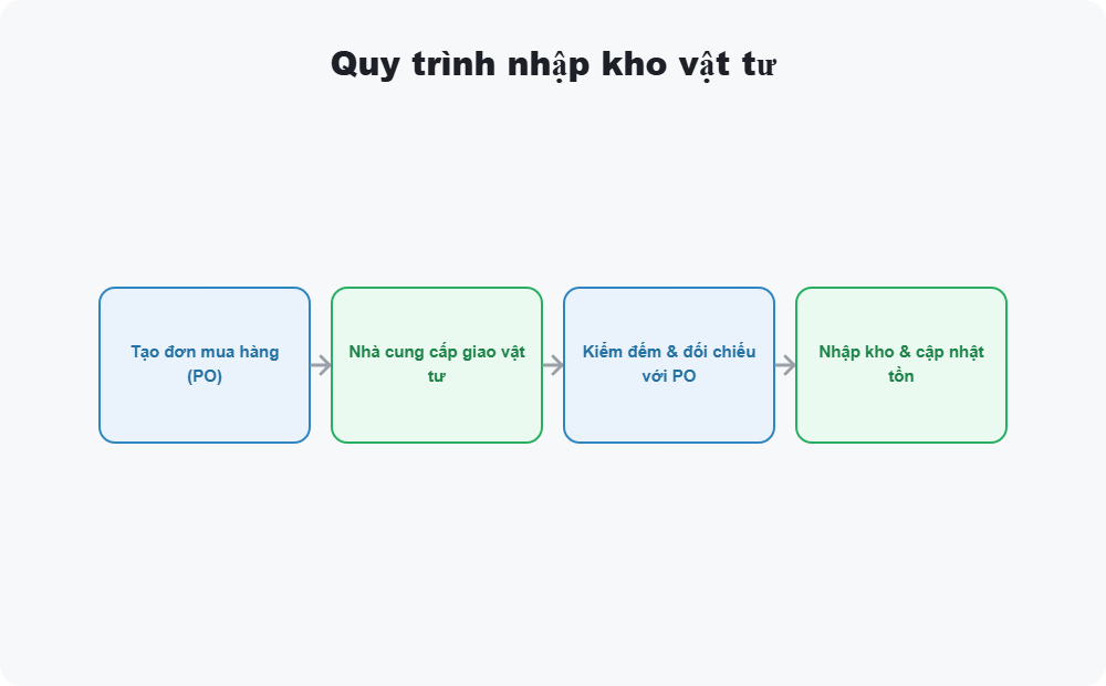 Quy trình nhập kho vật tư