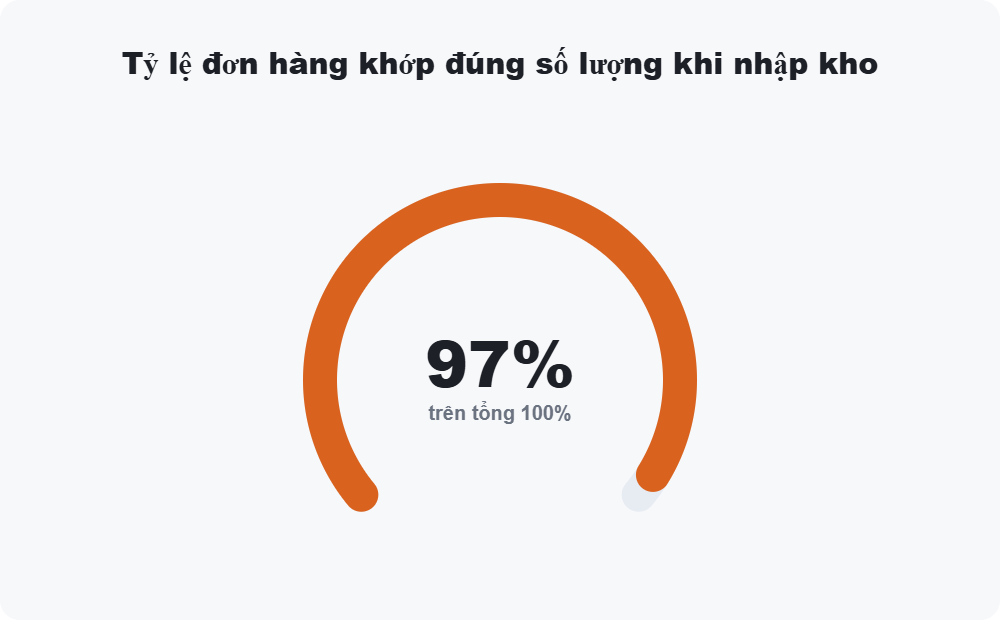 Tỷ lệ đơn hàng khớp đúng số lượng khi nhập kho