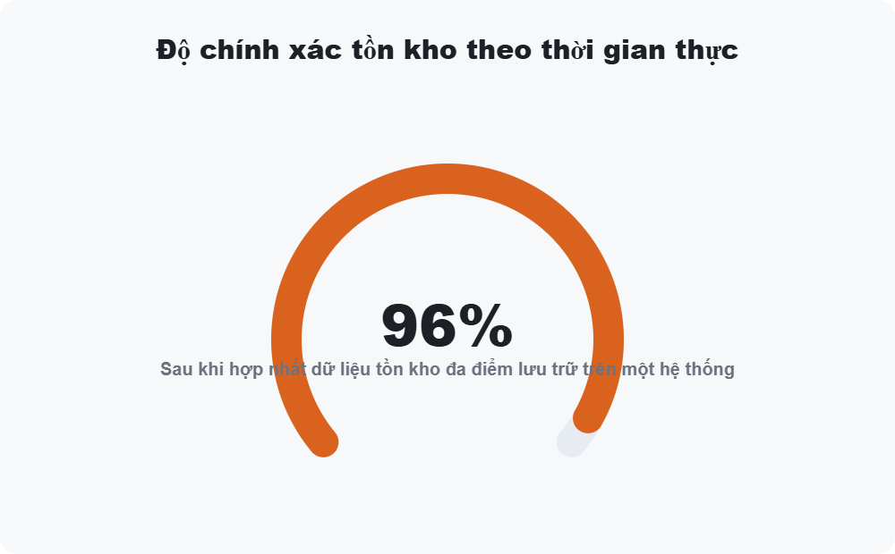 Độ chính xác tồn kho theo thời gian thực