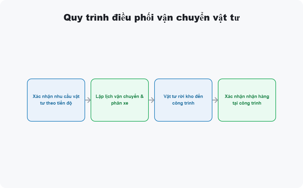 Quy trình điều phối vận chuyển vật tư