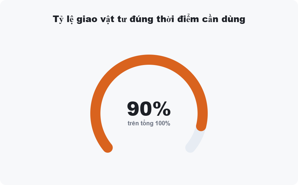Tỷ lệ giao vật tư đúng thời điểm cần dùng