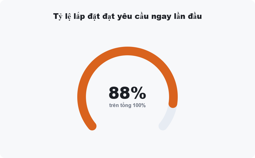 Tỷ lệ lắp đặt đạt yêu cầu ngay lần đầu