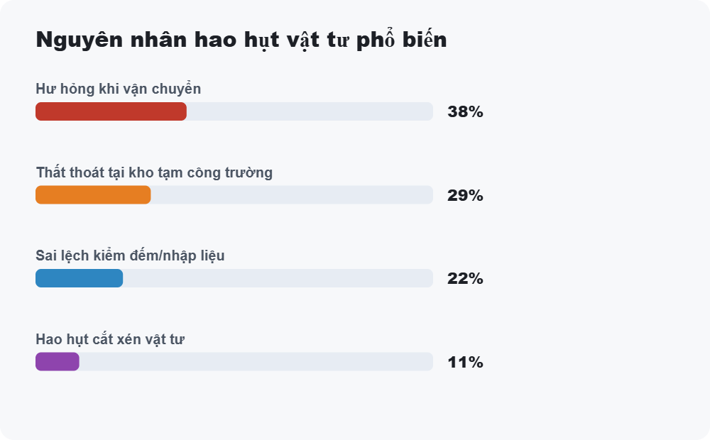 Nguyên nhân hao hụt vật tư phổ biến