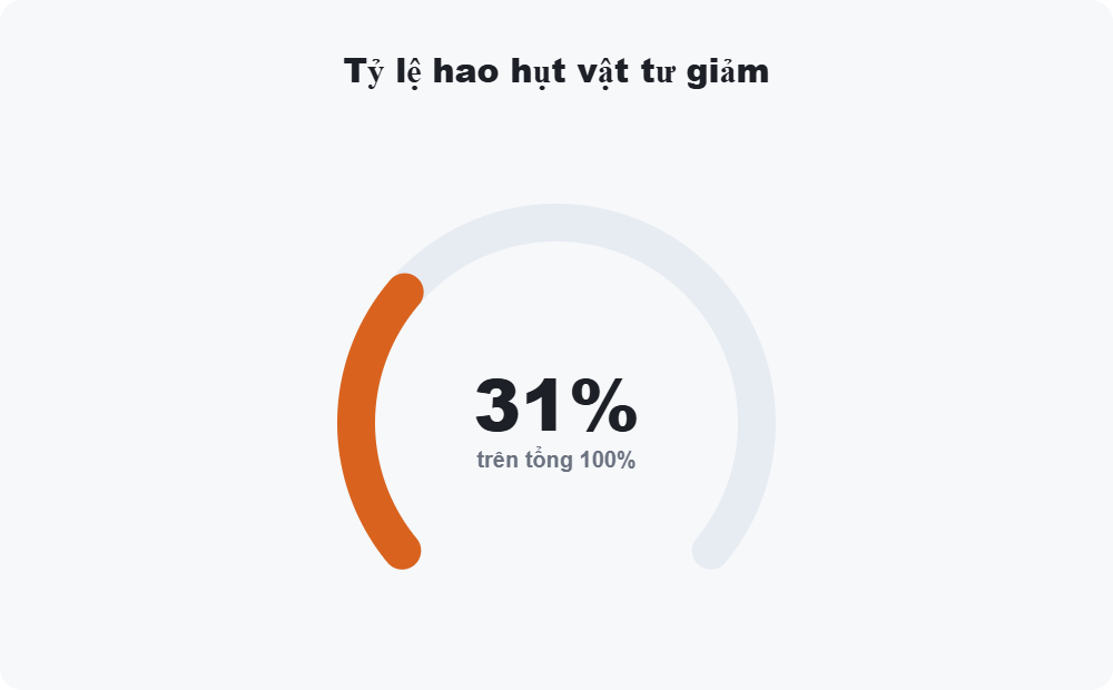 Tỷ lệ hao hụt vật tư giảm