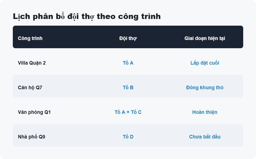 Lịch phân bổ đội thợ theo công trình
