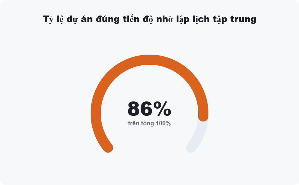 Tỷ lệ dự án đúng tiến độ nhờ lập lịch tập trung