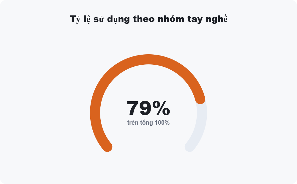 Tỷ lệ sử dụng theo nhóm tay nghề