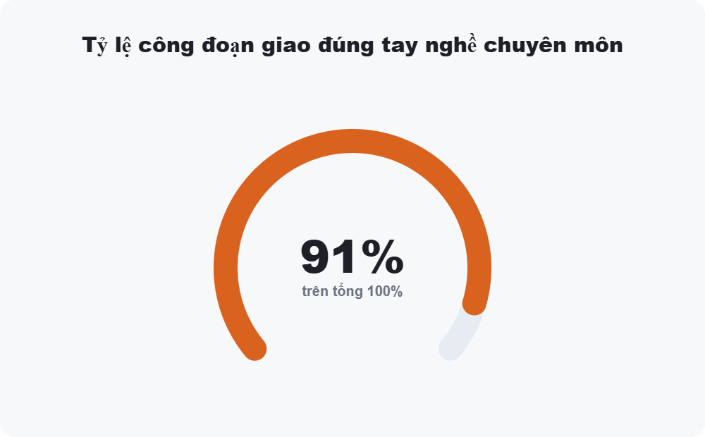 Tỷ lệ công đoạn giao đúng tay nghề chuyên môn