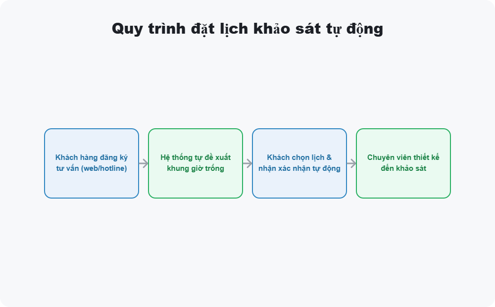 Quy trình đặt lịch khảo sát tự động