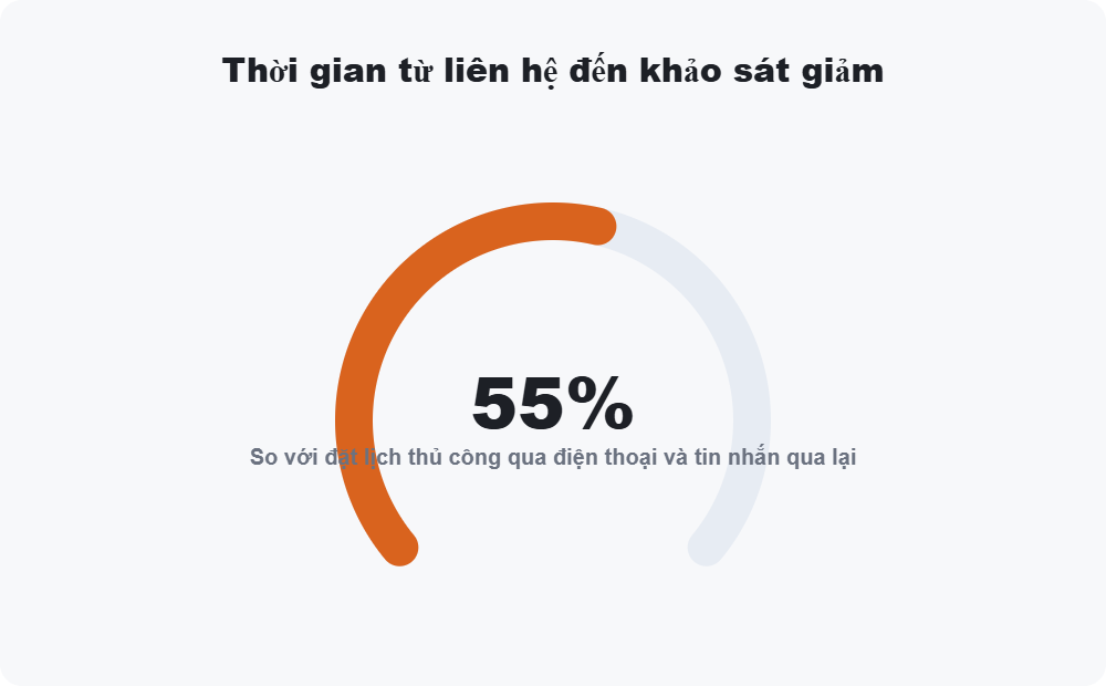 Thời gian từ liên hệ đến khảo sát giảm