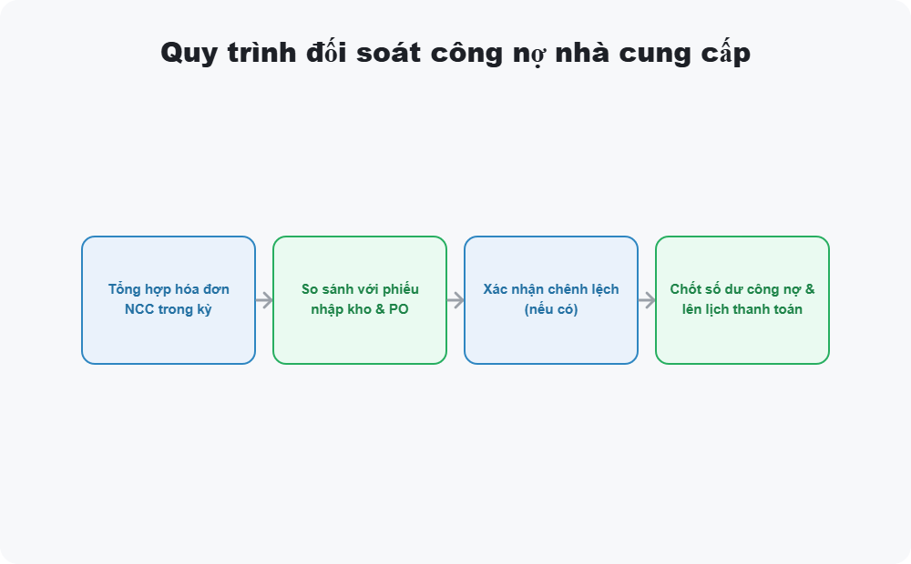 Quy trình đối soát công nợ nhà cung cấp