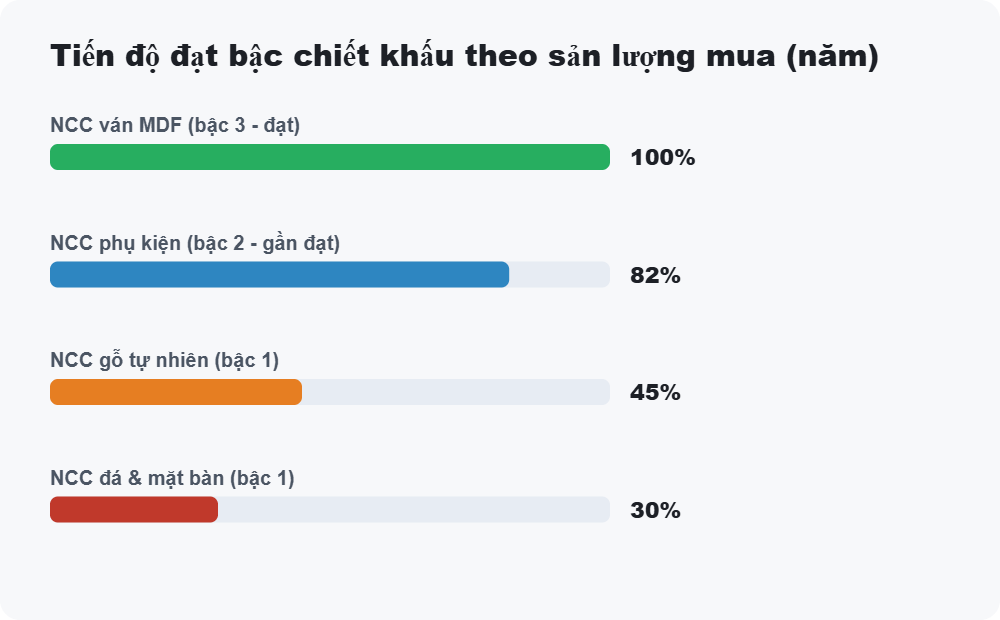 Tiến độ đạt bậc chiết khấu theo sản lượng mua