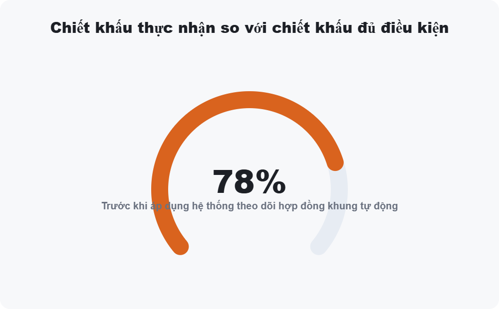 Chiết khấu thực nhận so với chiết khấu đủ điều kiện