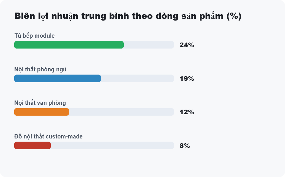 Biên lợi nhuận trung bình theo dòng sản phẩm
