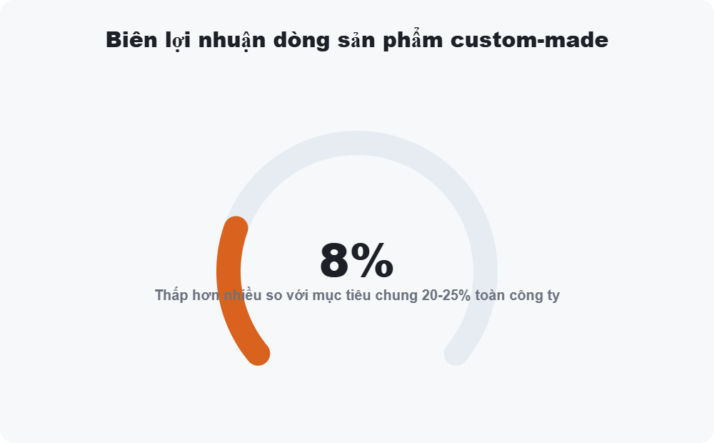 Biên lợi nhuận dòng sản phẩm custom-made