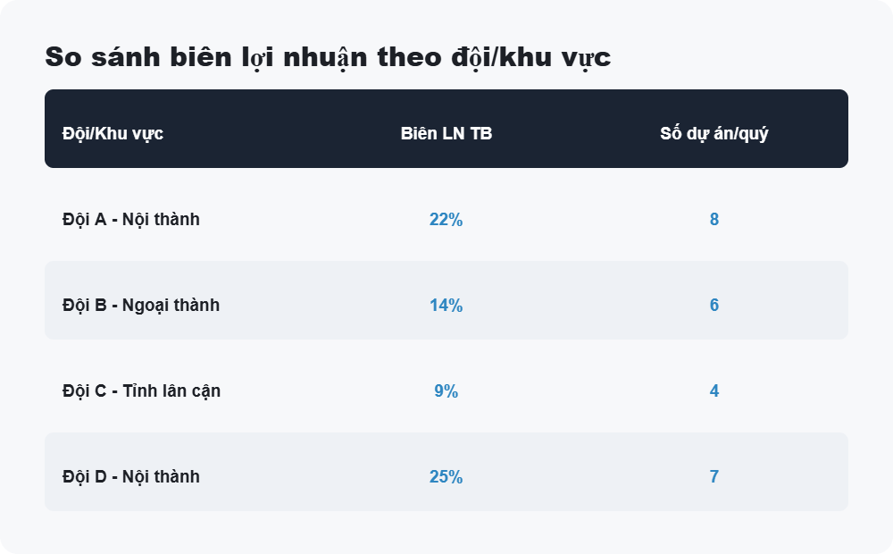 So sánh biên lợi nhuận theo đội/khu vực
