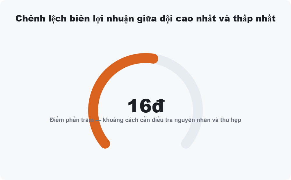 Chênh lệch biên lợi nhuận giữa đội cao nhất và thấp nhất