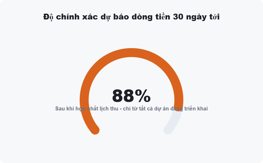 Độ chính xác dự báo dòng tiền 30 ngày tới