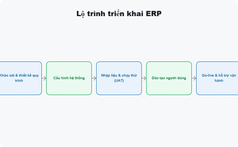 Lộ trình triển khai ERP