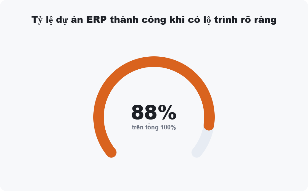 Tỷ lệ dự án ERP thành công khi có lộ trình rõ ràng