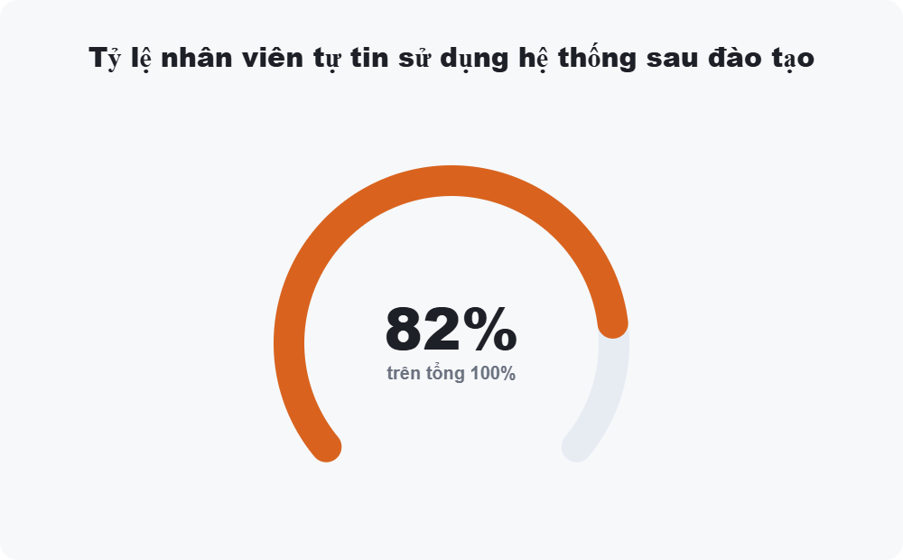Tỷ lệ nhân viên tự tin sử dụng hệ thống sau đào tạo