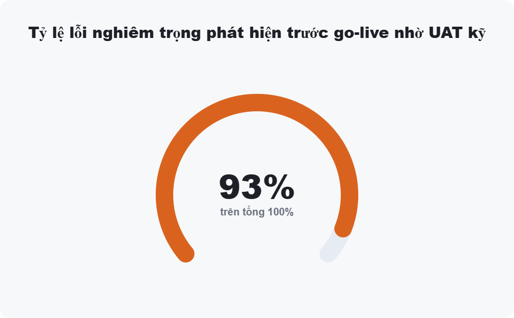 Tỷ lệ lỗi nghiêm trọng phát hiện trước go-live nhờ UAT kỹ